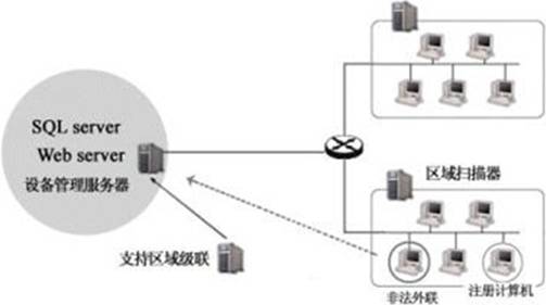 内网安全管理系统集成图