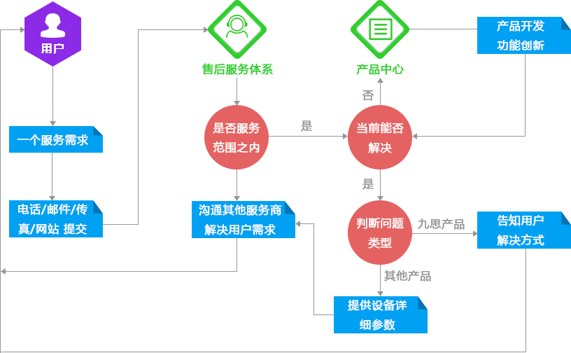 九思服务流程图