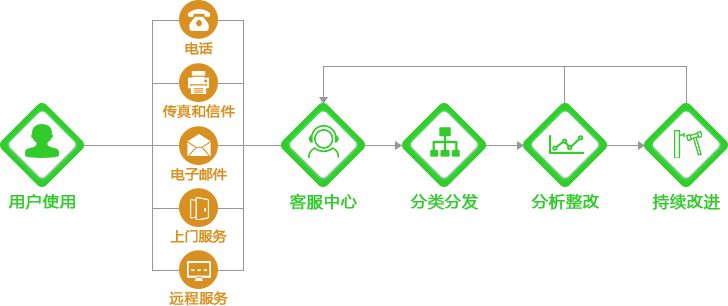 九思服务体系PDCA更新图