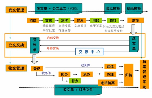 OA系统、协同软件、协同办公系统