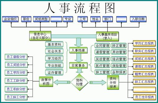 OA集成HR软件