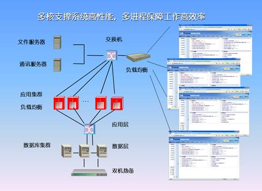  产品在应用部署上，支持局域网、互联网、专网、移动GPRS网、VPN等各种组合部署模式，从而适应企业成长过程中的需求变化，到随需应变。