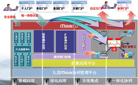 九思软件协同OA办公系统集成扩展示意图