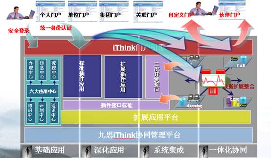 OA软件系统集成扩展示意图