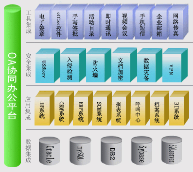 九思软件OA专家与您分享OA系统集成规划