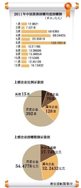 2012中国慈善榜揭晓 曹德旺再次获封中国