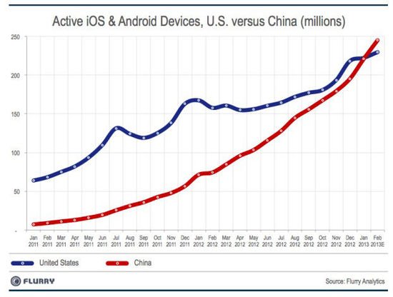 报告称中国已超美国成全球最大智能设备市场