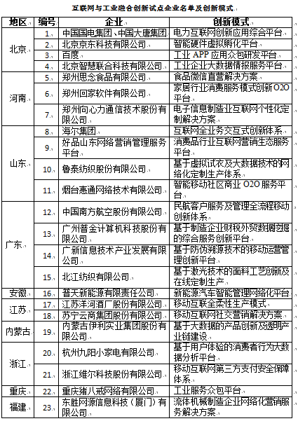 2014互联网与工业融合创新试点企业